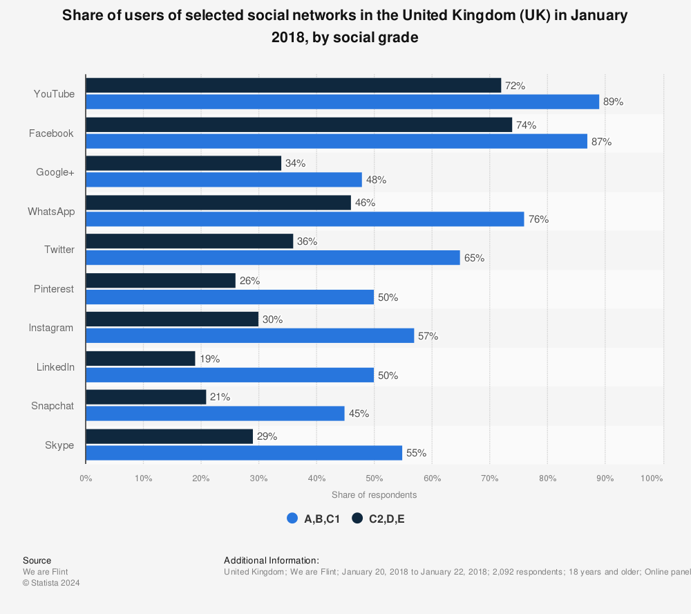 Statistic: Share of users of selected social networks in the United Kingdom (UK) in January 2018, by social grade | Statista