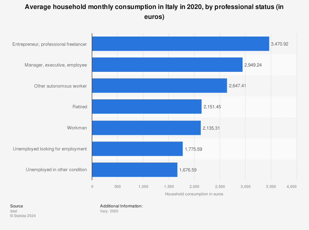Statistic: Average household monthly consumption in Italy in 2020, by professional status (in euros) | Statista