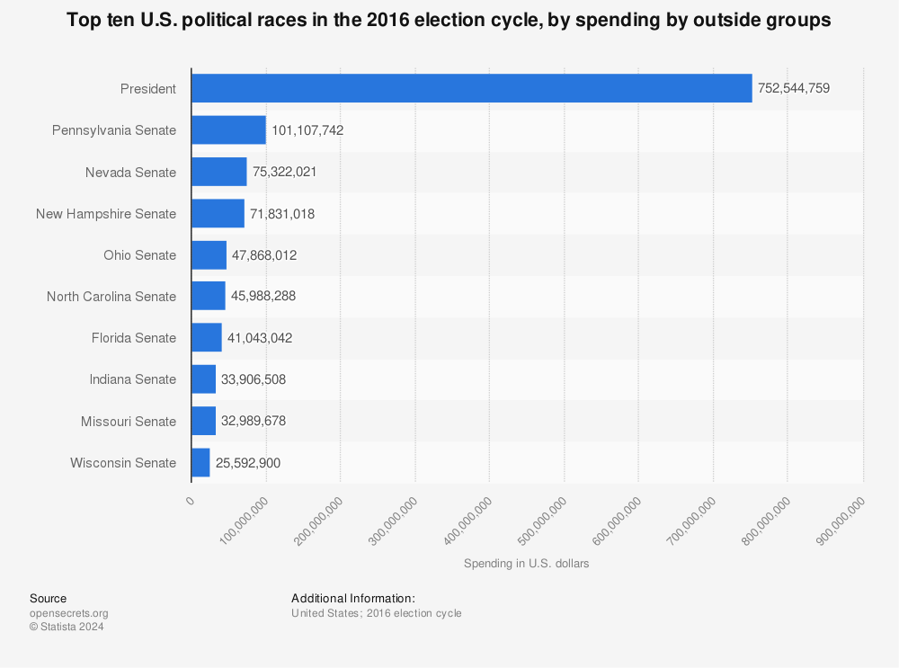 Statistic: Top ten U.S. political races in the 2016 election cycle, by spending by outside groups | Statista