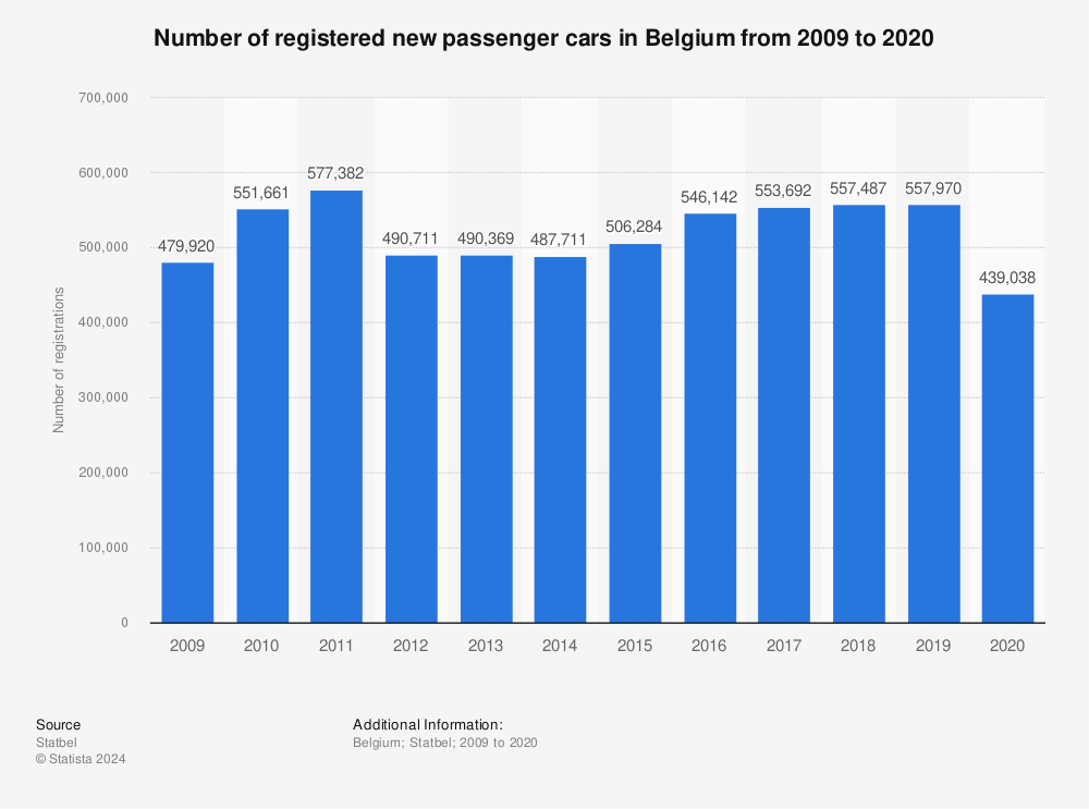 Statistic: Number of registered new passenger cars in Belgium from 2009 to 2020 | Statista