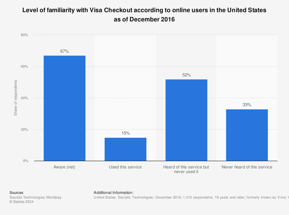 Statistic: Level of familiarity with Visa Checkout according to online users in the United States as of December 2016 | Statista