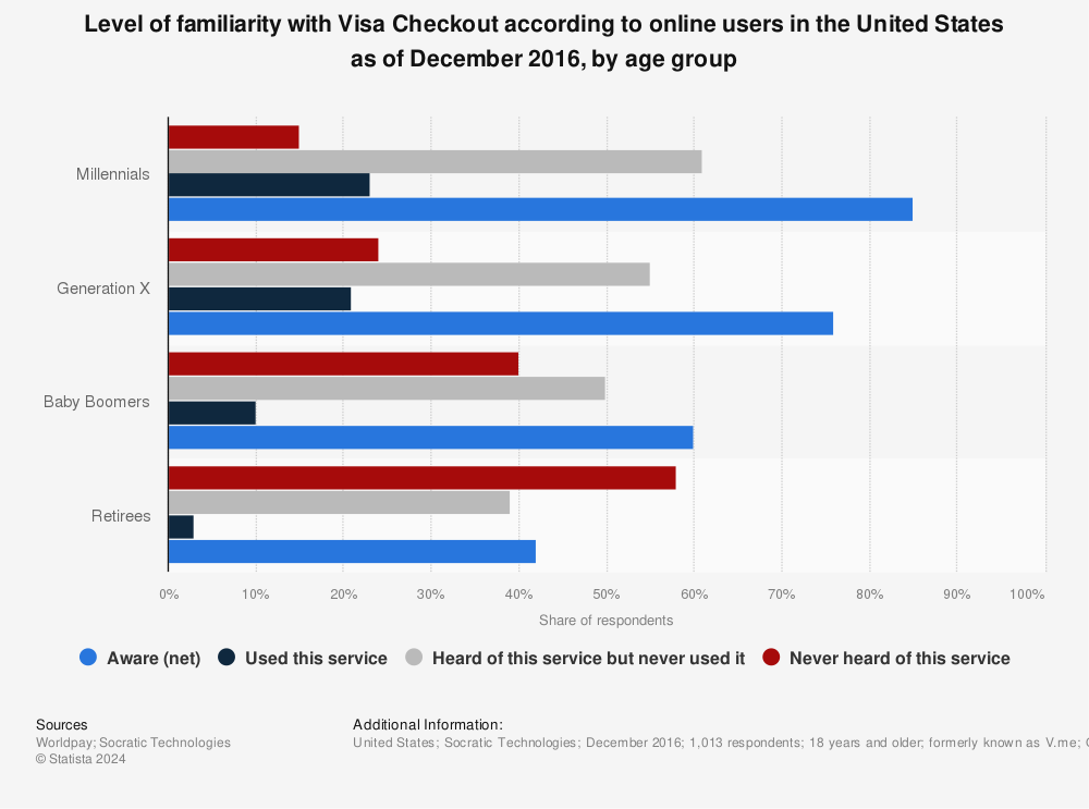 Statistic: Level of familiarity with Visa Checkout according to online users in the United States as of December 2016, by age group | Statista