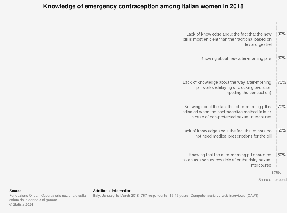 Statistic: Knowledge of emergency contraception among Italian women in 2018 | Statista