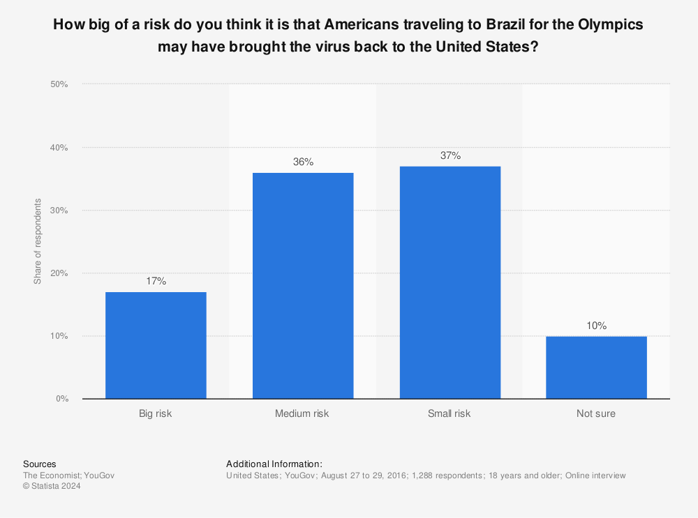 Statistic: How big of a risk do you think it is that Americans traveling to Brazil for the Olympics may have brought the virus back to the United States? | Statista