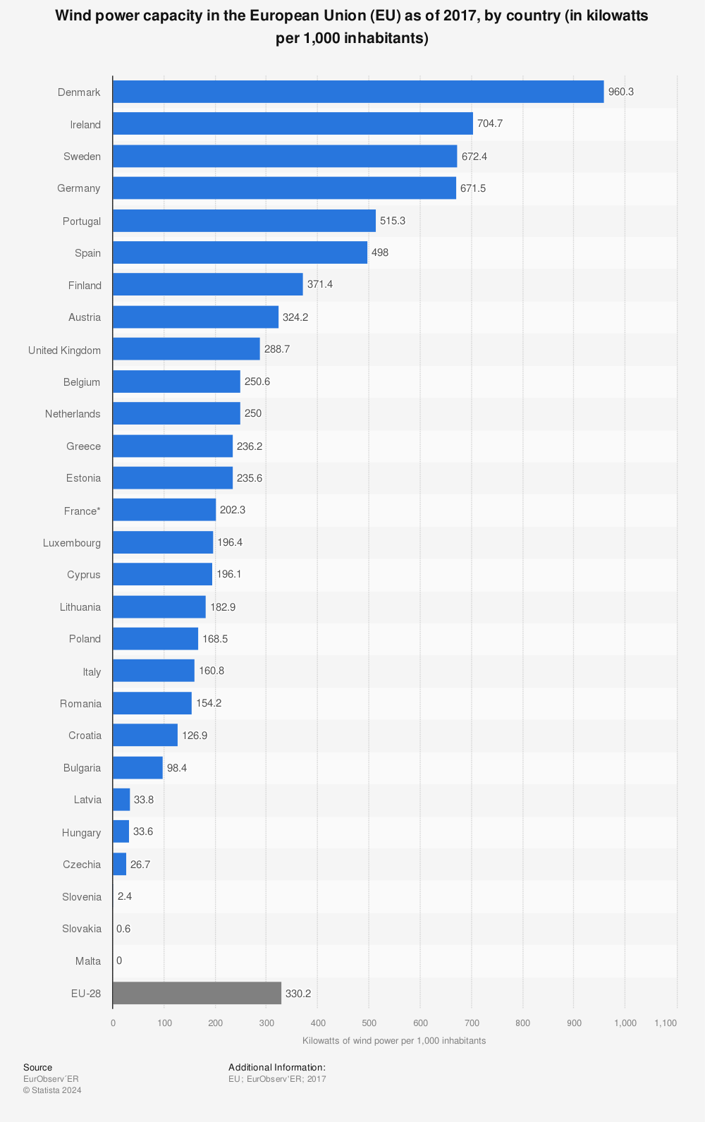 Statistic: Wind power capacity in the European Union (EU) as of 2017, by country (in kilowatts per 1,000 inhabitants) | Statista