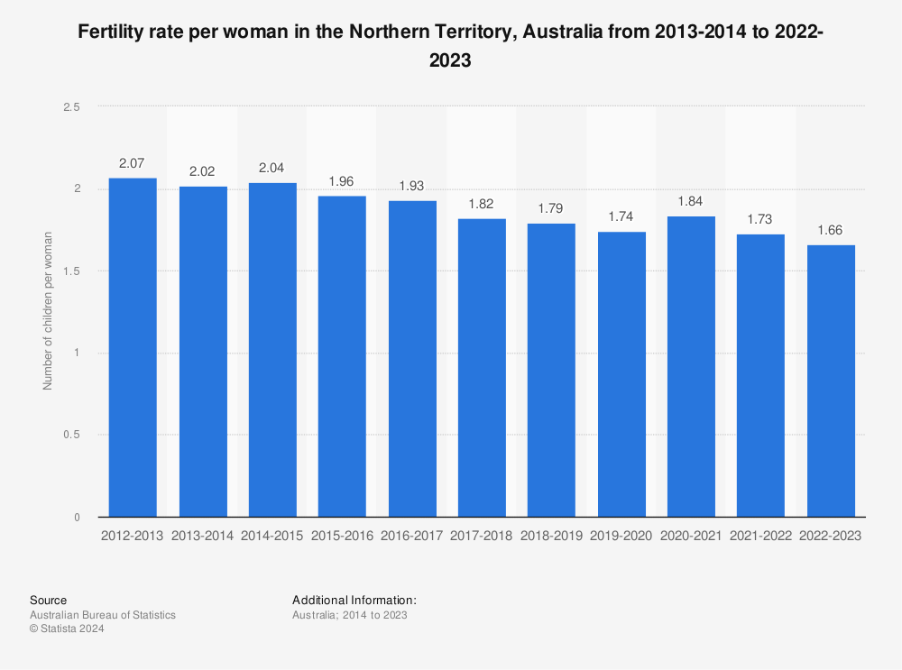 Statistic: Fertility rate per woman in the Northern Territory, Australia from 2013-2014 to 2022-2023 | Statista