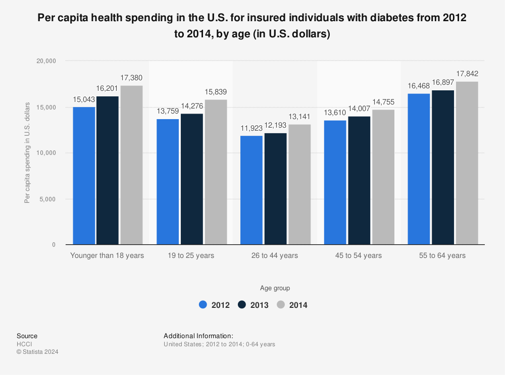 Statistic: Per capita health spending in the U.S. for insured individuals with diabetes from 2012 to 2014, by age (in U.S. dollars) | Statista