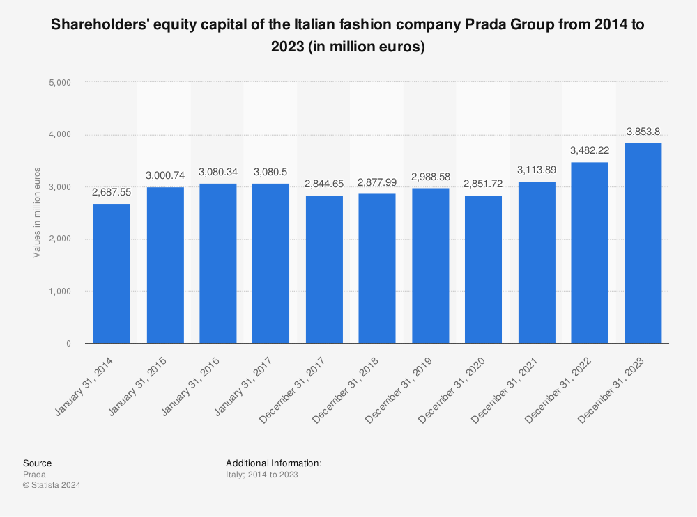Statistic: Shareholders' equity capital of the Italian fashion company Prada Group from 2014 to 2020 (in 1,000 euros) | Statista