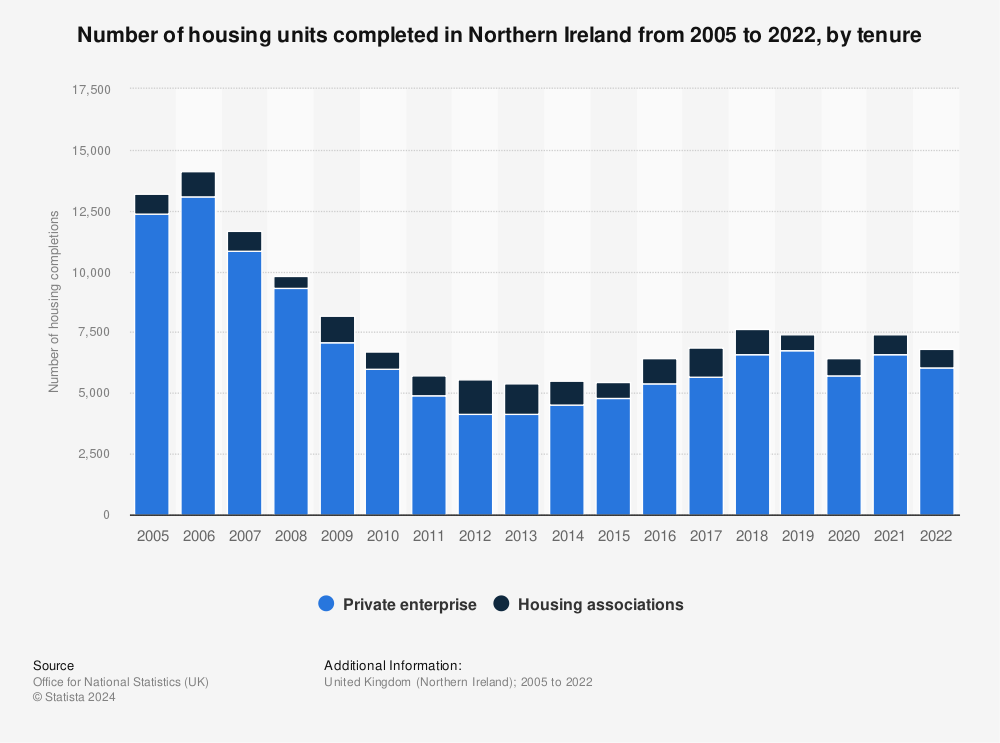 Statistic: Housing completions in Northern Ireland from 20010/11 to 2020/21, by tenure (in units) | Statista
