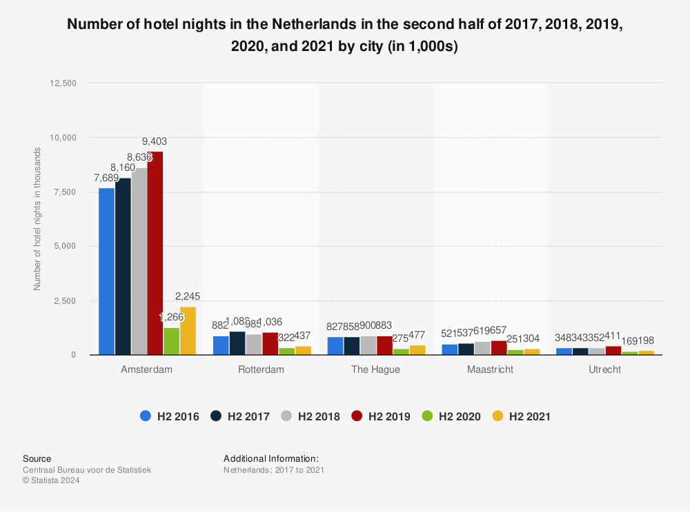 Statistic: Number of hotel nights in the Netherlands in the second half of 2017, 2018, 2019, 2020, and 2021 by city (in 1,000s) | Statista