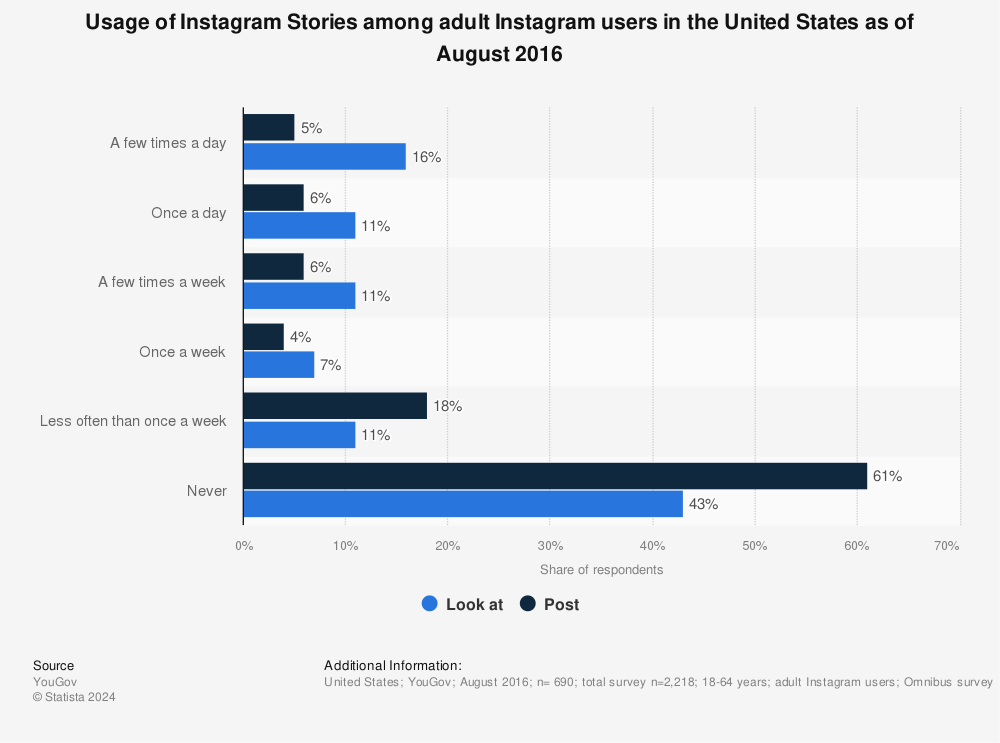 Statistic: Usage of Instagram Stories among adult Instagram users in the United States as of August 2016 | Statista