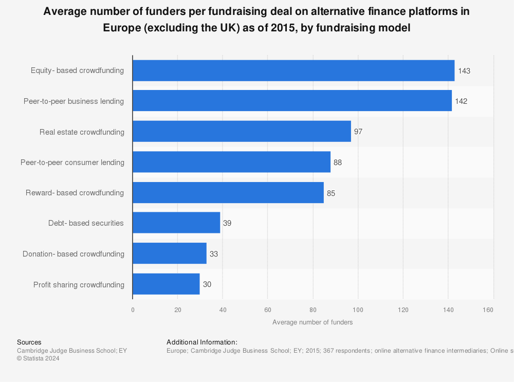Statistic: Average number of funders per fundraising deal on alternative finance platforms in Europe (excluding the UK) as of 2015, by fundraising model | Statista
