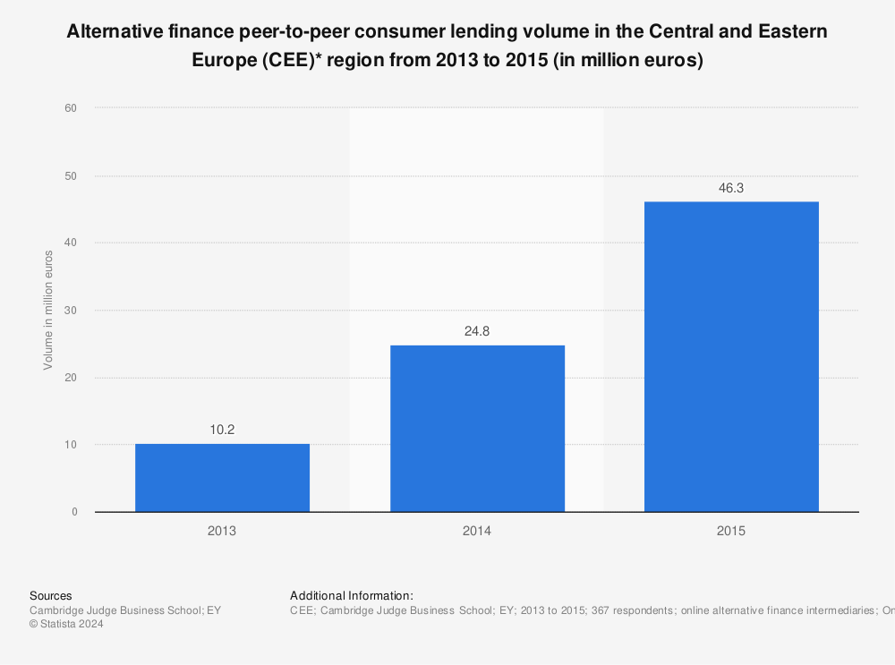 Statistic: Alternative finance peer-to-peer consumer lending volume in the Central and Eastern Europe (CEE)* region from 2013 to 2015 (in million euros) | Statista
