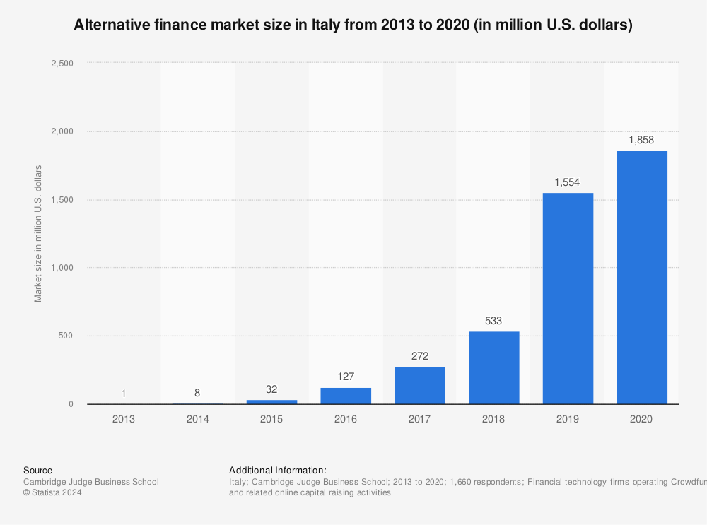 Statistic: Alternative finance market size in Italy from 2013 to 2020 (in million U.S. dollars) | Statista