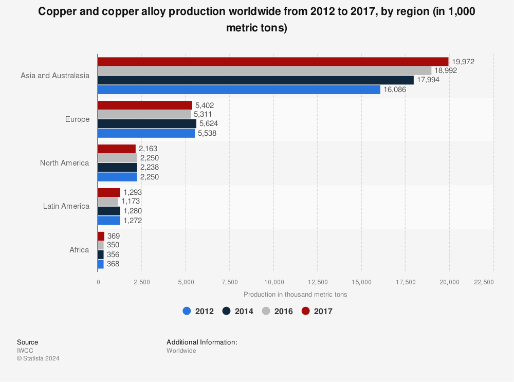 Statistic: Copper and copper alloy production worldwide from 2012 to 2017, by region (in 1,000 metric tons) | Statista