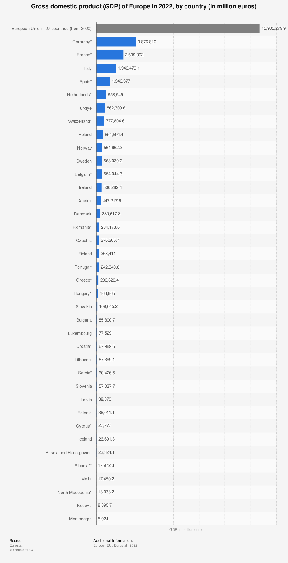Statistic: Gross domestic product (GDP) of Europe in 2020, by country (in million euros) | Statista