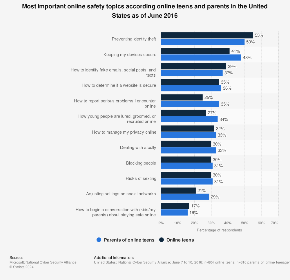 Statistic: Most important online safety topics according online teens and parents in the United States as of June 2016 | Statista