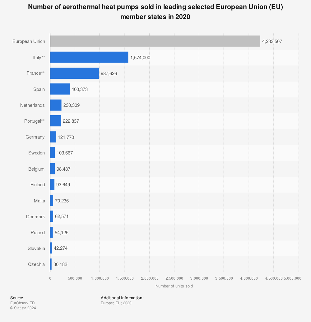 Statistic: Number of aerothermal heat pumps sold in leading selected European Union (EU) member states in 2020* | Statista