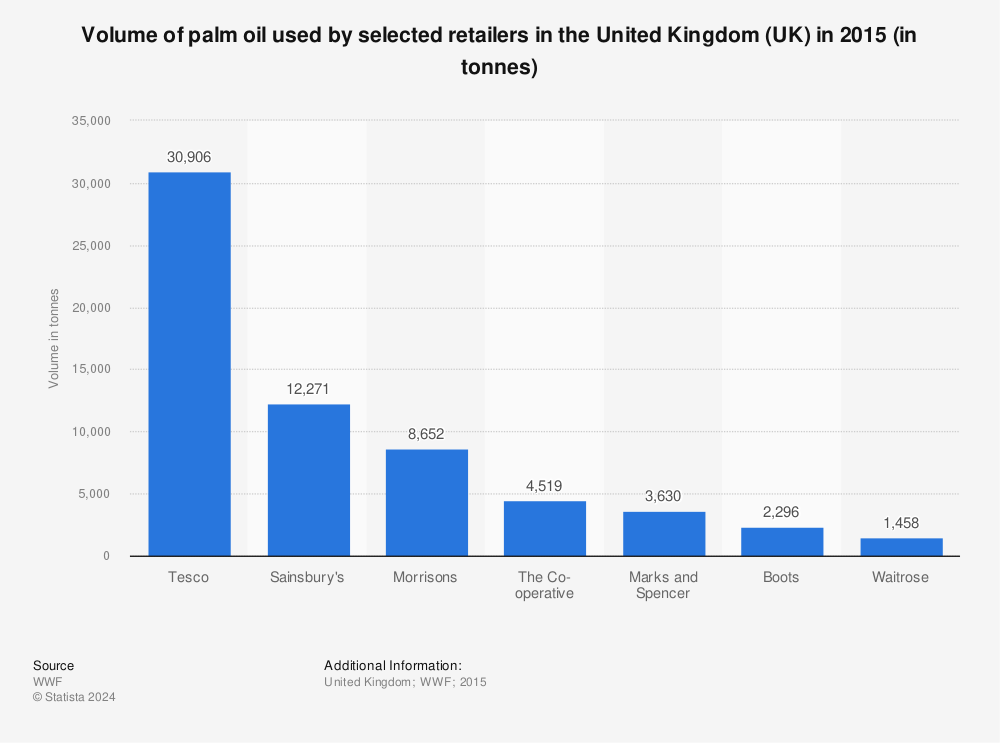 Statistic: Volume of palm oil used by selected retailers in the United Kingdom (UK) in 2015 (in tonnes) | Statista
