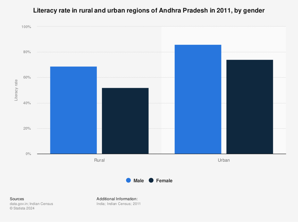 Statistic: Literacy rate in rural and urban regions of Andhra Pradesh in 2011, by gender | Statista