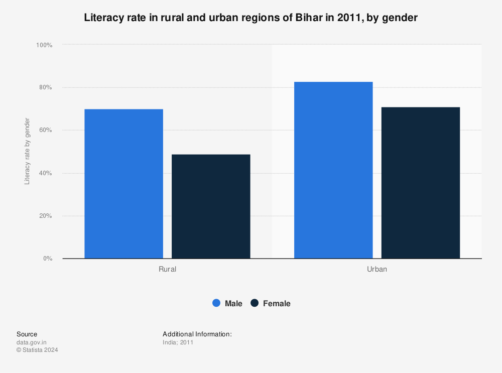 Statistic: Literacy rate in rural and urban regions of Bihar in 2011, by gender | Statista