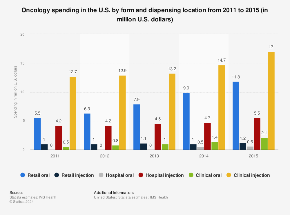 Statistic: Oncology spending in the U.S. by form and dispensing location from 2010 to 2015 (in million U.S. dollars) | Statista