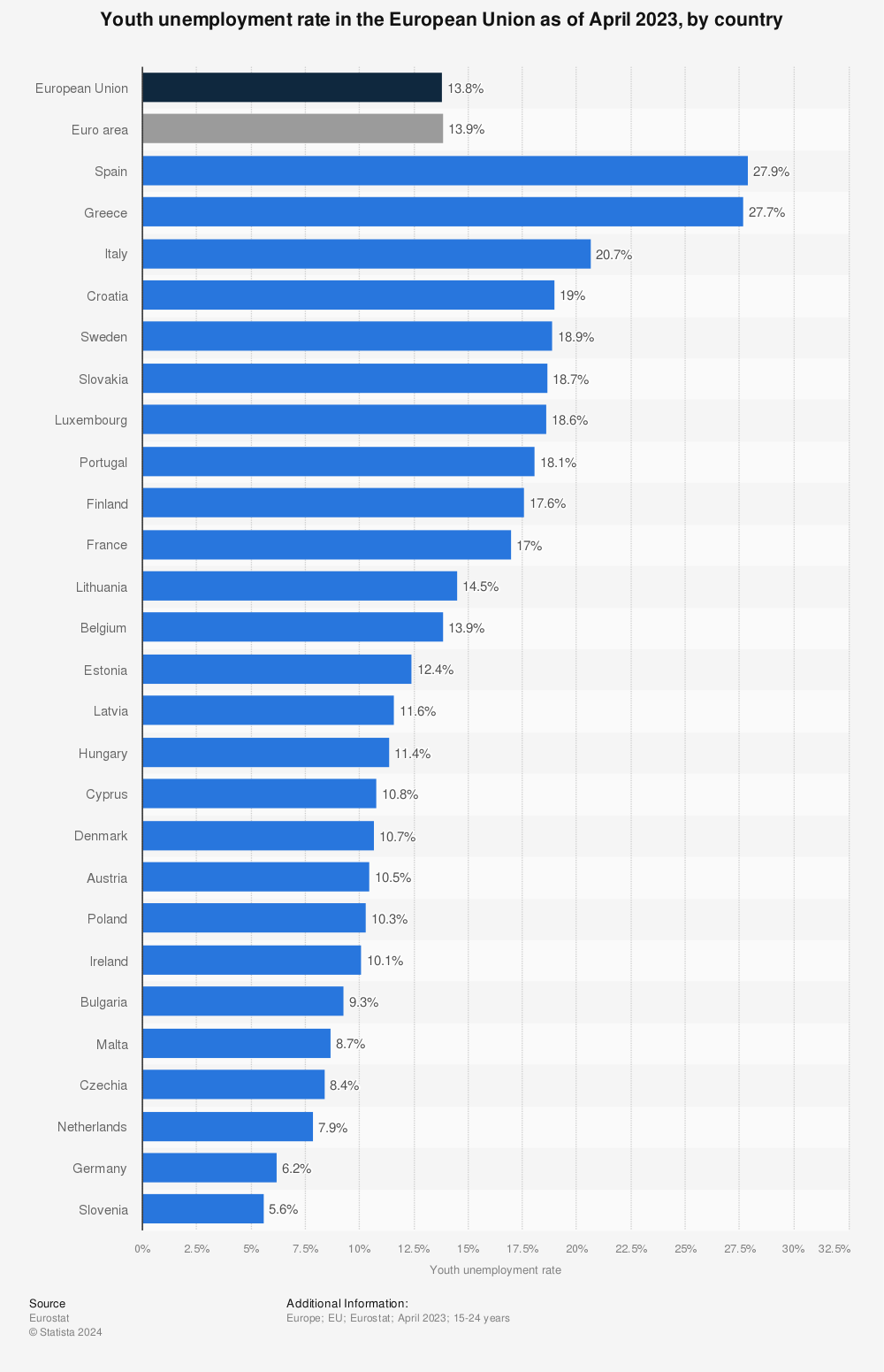 Statistic: Youth unemployment rate in the European Union as of April 2023, by country | Statista