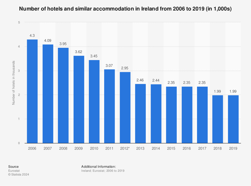 Statistic: Number of hotels and similar accommodation in Ireland from 2006 to 2019 (in 1,000s) | Statista