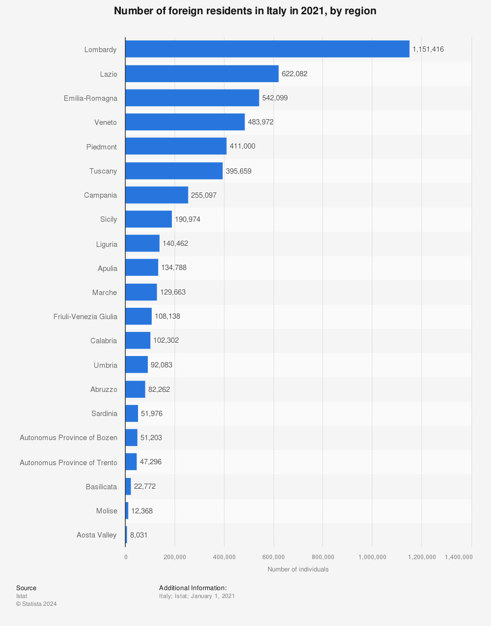 Statistic: Number of foreign residents in Italy in 2021, by region | Statista