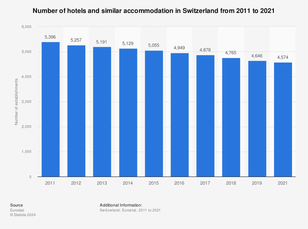 Statistic: Number of hotels and similar accommodation in Switzerland from 2011 to 2021 | Statista