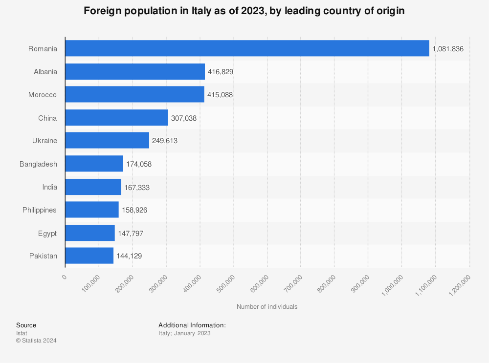 Statistic: Foreign population in Italy as of 2020, by leading country of origin | Statista