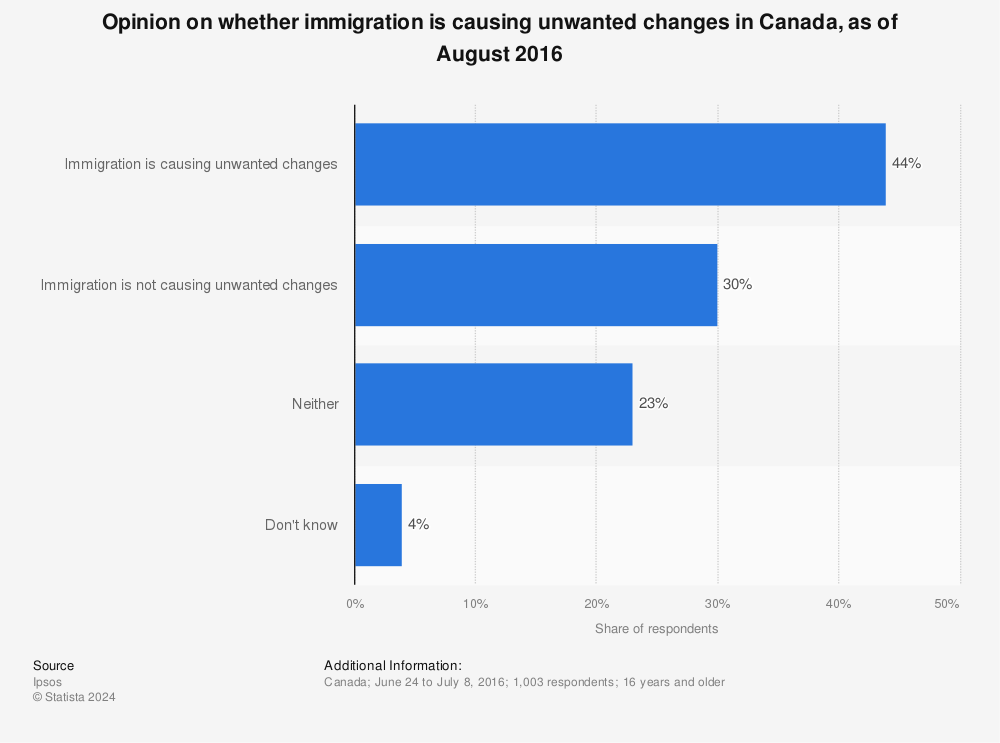 Statistic: Opinion on whether immigration is causing unwanted changes in Canada, as of August 2016 | Statista
