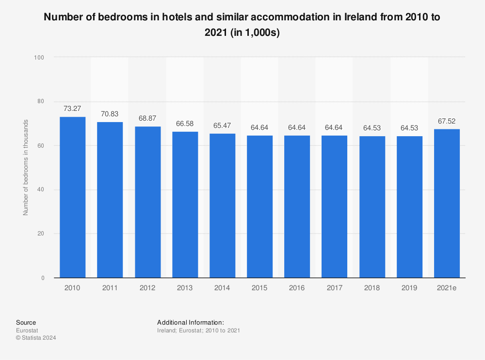 Statistic: Number of bedrooms in hotels and similar accommodation in Ireland from 2006 to 2019 (in 1,000s) | Statista