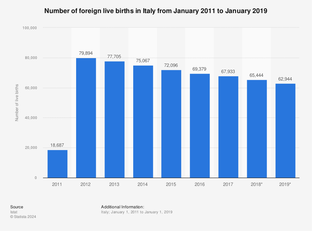Statistic: Number of foreign live births in Italy from January 2011 to January 2019 | Statista