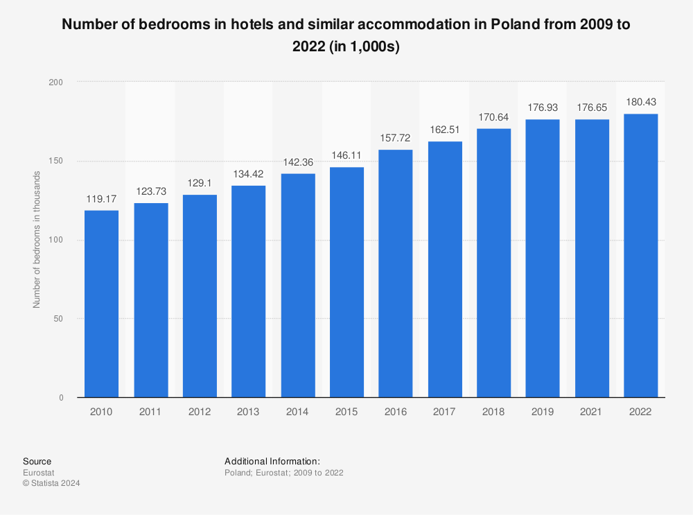 Statistic: Number of bedrooms in hotels and similar accommodation in Poland from 2007 to 2019 (in 1,000s) | Statista
