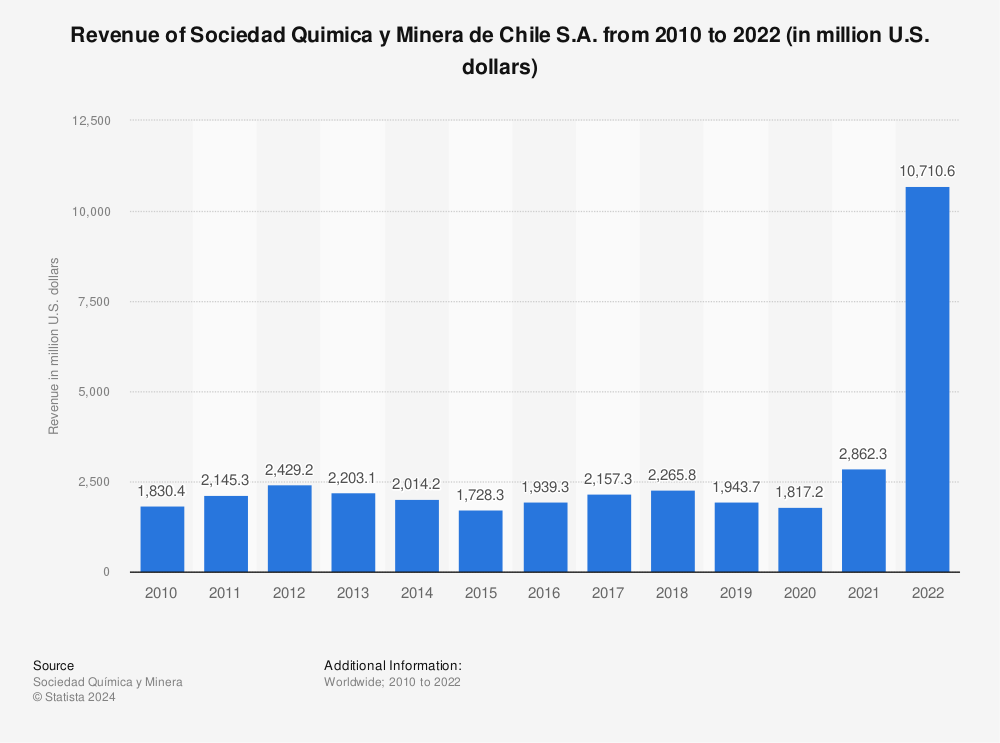 Statistic: Revenue of Sociedad Quimica y Minera de Chile S.A. from 2010 to 2022 (in million U.S. dollars) | Statista