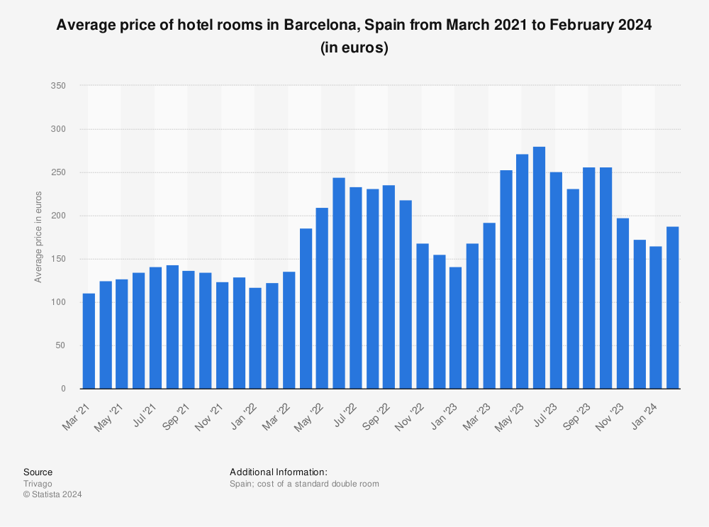 Statistic: Average price of hotel rooms in Barcelona, Spain from September 2020 to September 2022 (in euros) | Statista