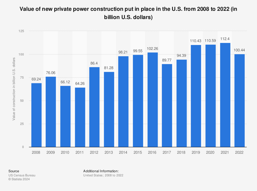 Statistic: Value of new private power construction put in place in the U.S. from 2008 to 2021 (in billion U.S. dollars) | Statista