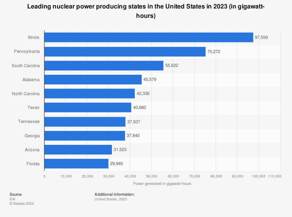 Statistic: Leading nuclear power producing states in the United States in 2022 (in gigawatt-hours) | Statista
