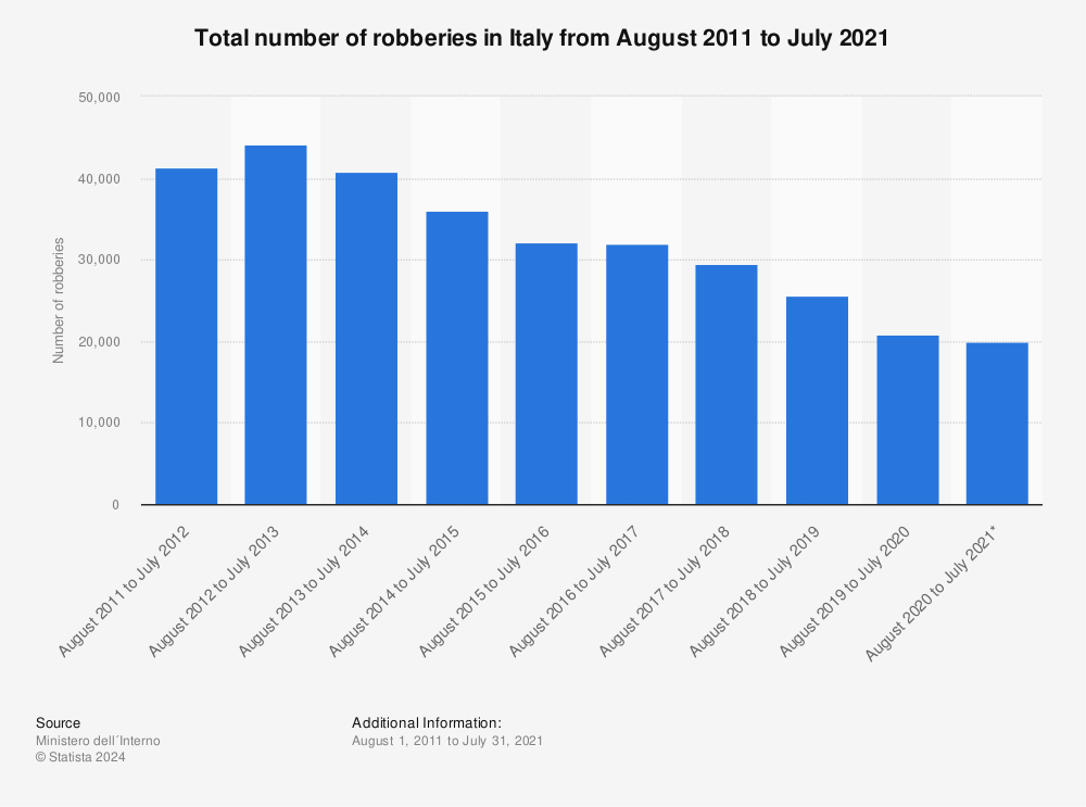Statistic: Total number of robberies in Italy from August 2011 to July 2021 | Statista