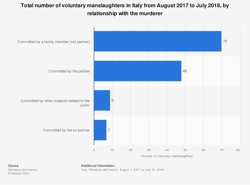 Statistic: Total number of voluntary manslaughters in Italy from August 2017 to July 2018, by relationship with the murderer | Statista