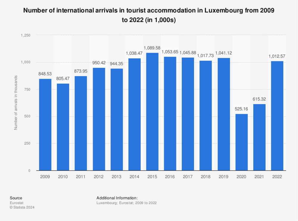 Statistic: Number of international arrivals in tourist accommodation in Luxembourg from 2006 to 2019 (in 1,000s) | Statista