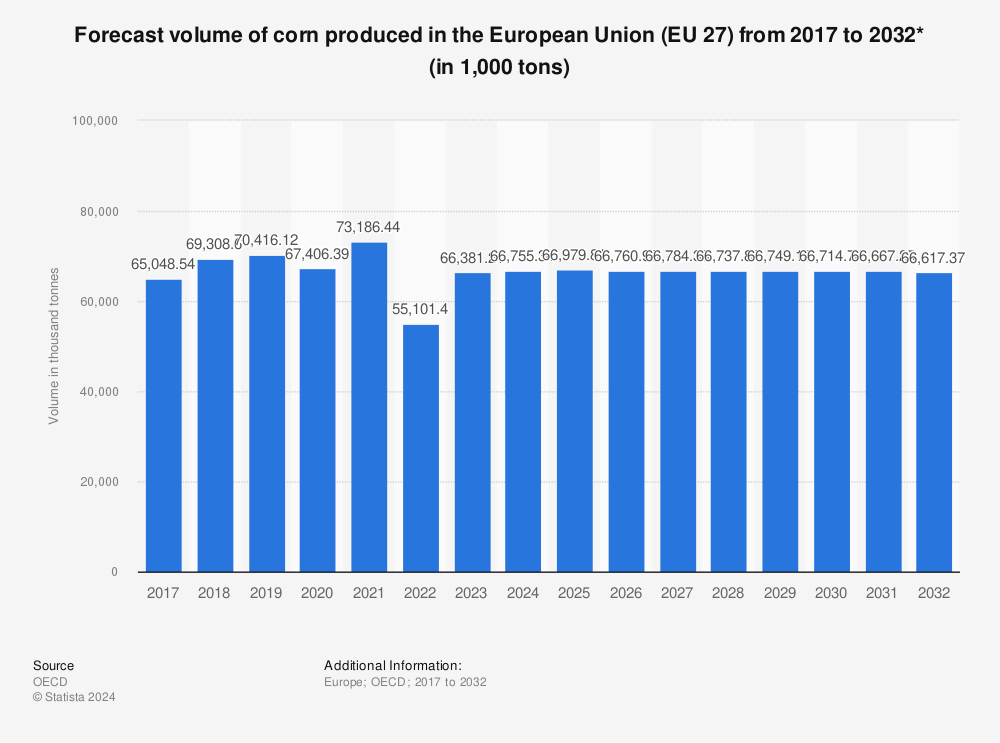 Statistic: Forecast volume of corn produced in the European Union (EU 27) from 2016 to 2031* (in 1,000 tons) | Statista