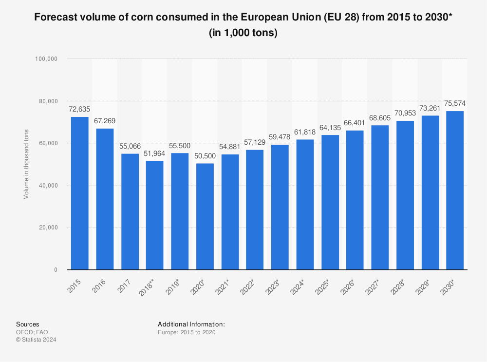 Statistic: Forecast volume of corn consumed in the European Union (EU 28) from 2015 to 2030* (in 1,000 tons)  | Statista