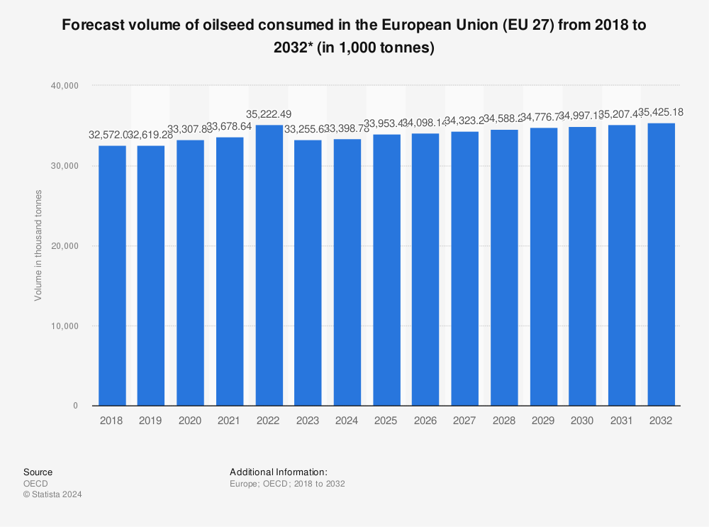 Statistic: Forecast volume of oilseed consumed in the European Union (EU 27) from 2016 to 2030* (in 1,000 tonnes)  | Statista