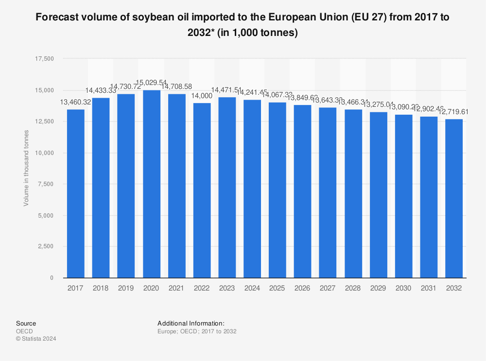 Statistic: Forecast volume of soybean oil imported to the European Union (EU 27) from 2016 to 2031* (in 1,000 tonnes) | Statista