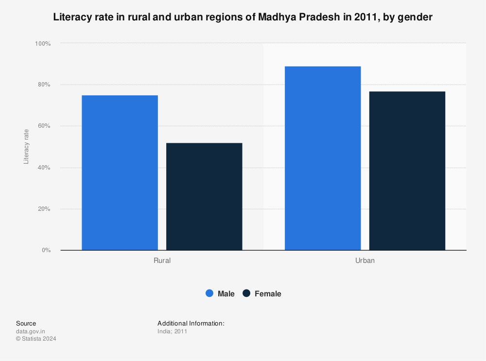 Statistic: Literacy rate in rural and urban regions of Madhya Pradesh in 2011, by gender | Statista