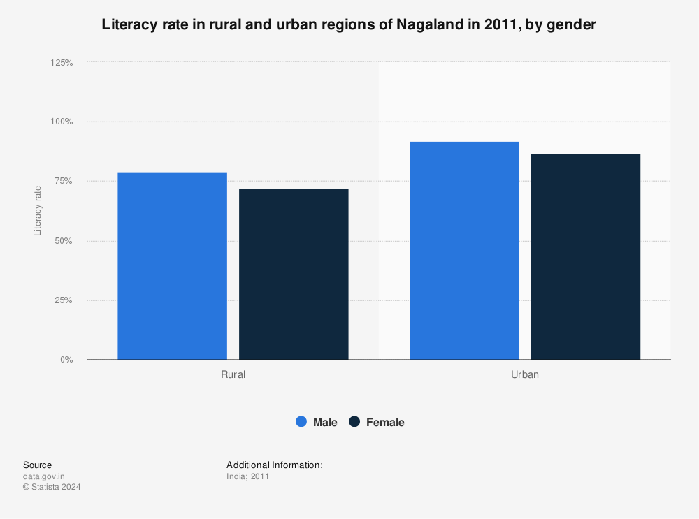 Statistic: Literacy rate in rural and urban regions of Nagaland in 2011, by gender | Statista