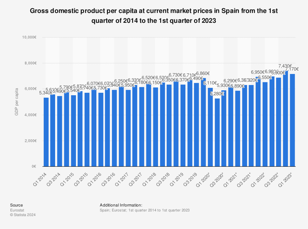 Statistic: Gross domestic product per capita at current market prices in Spain from the 1st quarter of 2014 to the 4th quarter of 2021 | Statista