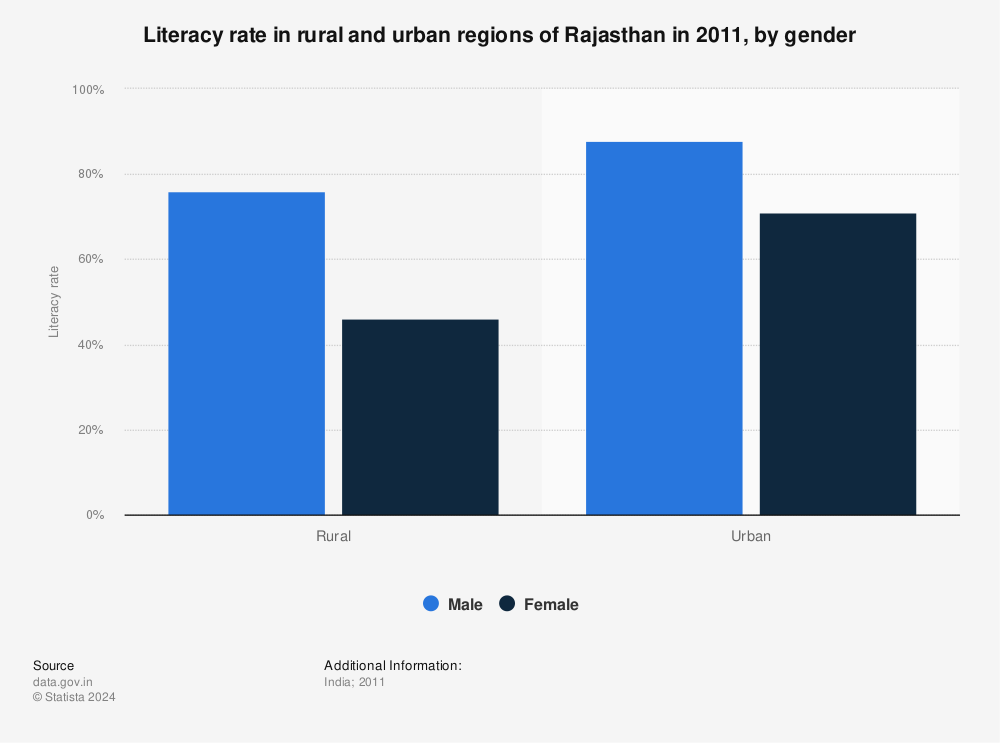 Statistic: Literacy rate in rural and urban regions of Rajasthan in 2011, by gender | Statista